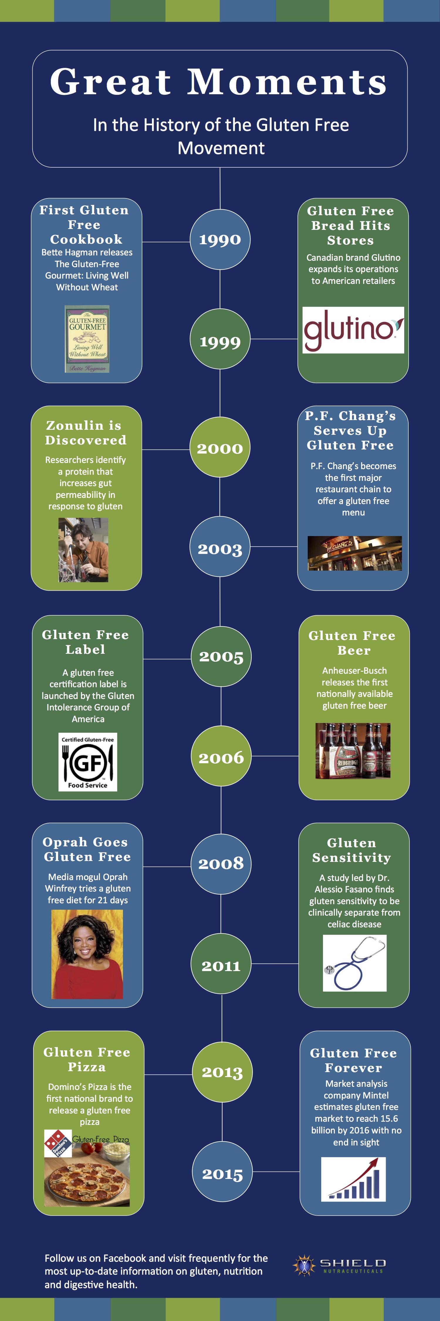 The History of the Gluten Free Movement Infograph - Shield Nutraceuticals