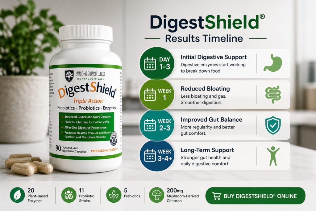 DigestShield® Results Timeline